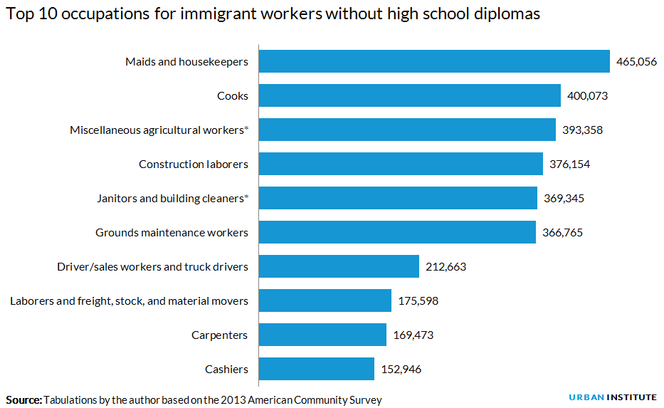 Top 10 occupations for immigrant workers without high school diplomas Top 10 occupations for immigrant workers without high school diplomas
