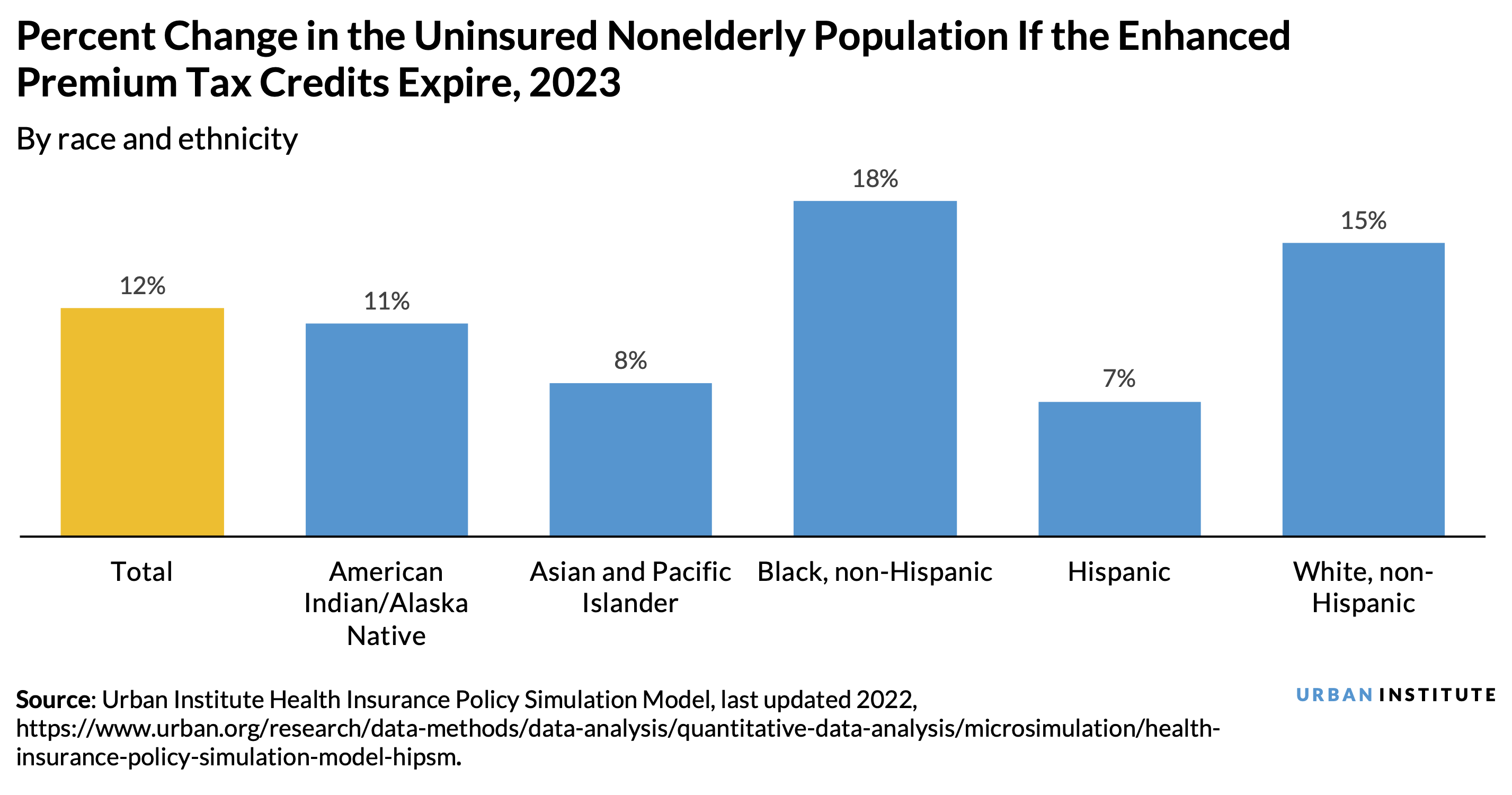 Bar graph showing the percent change in 2023 in the uninsured nonelderly population if the enhanced premium tax credits expire, by race and ethnicity