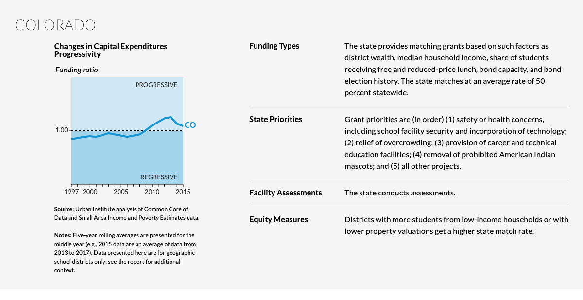 Changes in Capital Expenditures Progressivity
