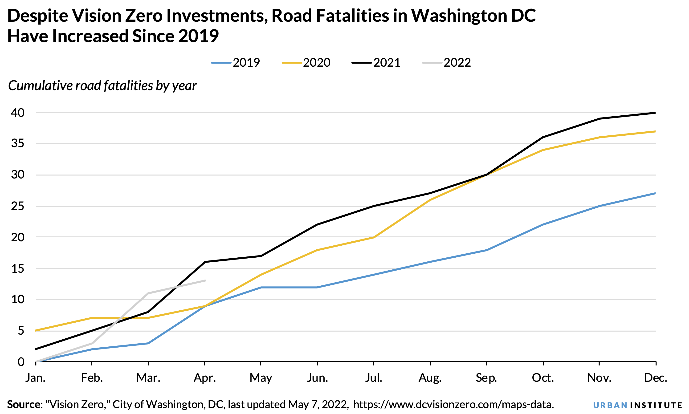 A line chart showing that road fatalities in Washington DC have increased since 2019 and the trend has continued in 2022.