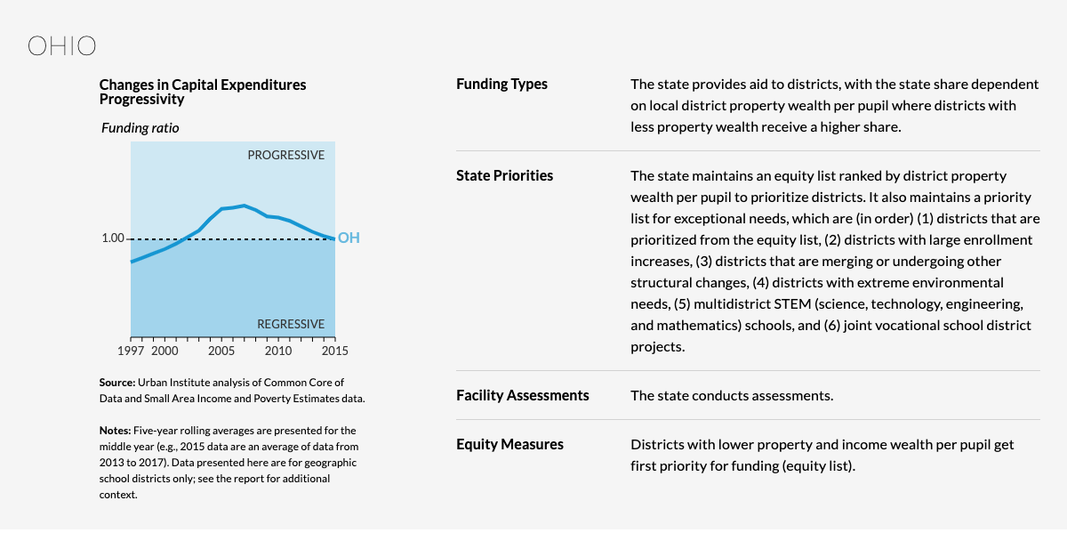 Changes in Capital Expenditures Progressivity - Ohio
