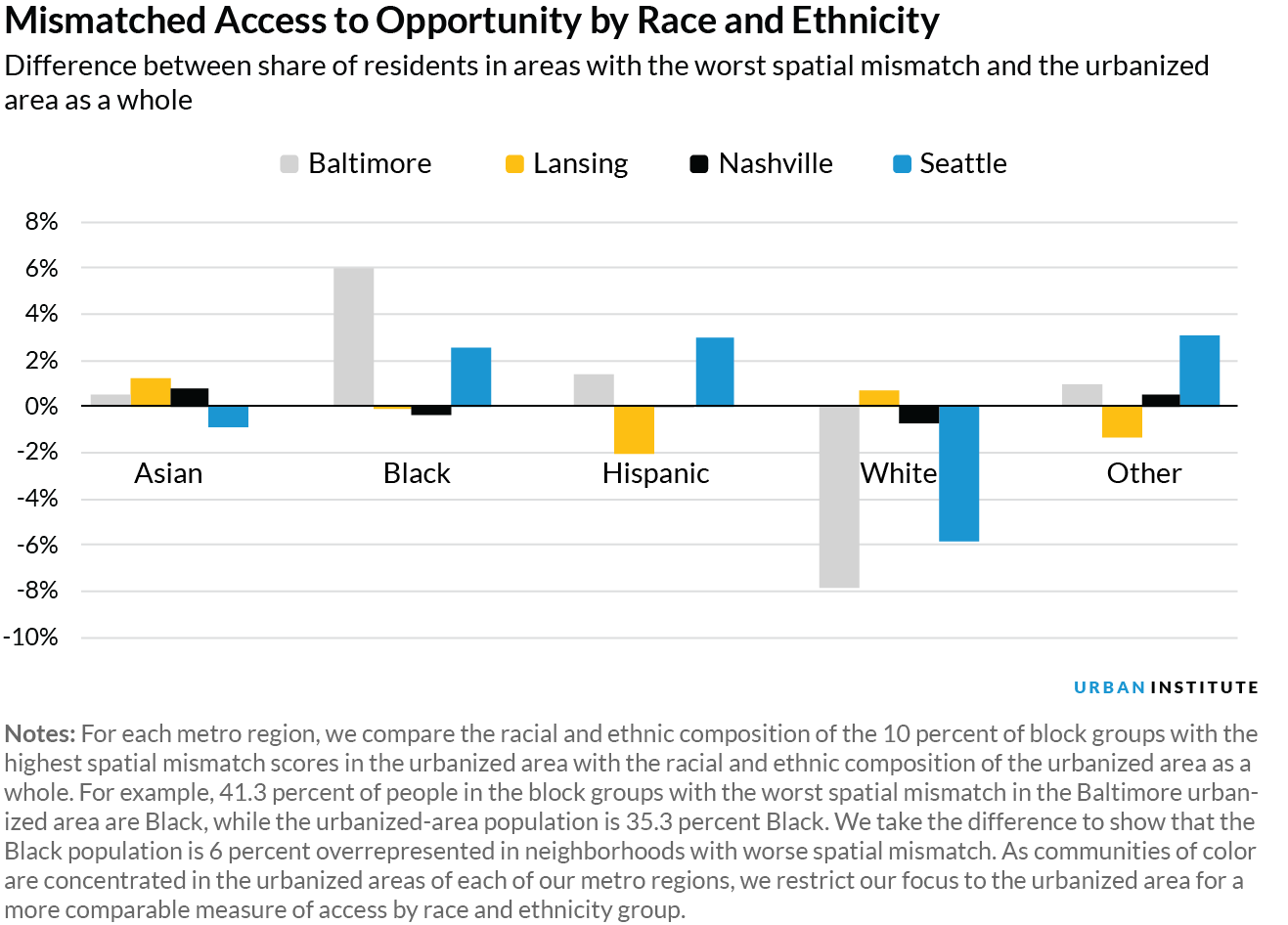 Differences between share of residents in areas with the worst access to jobs and share of city as a whole