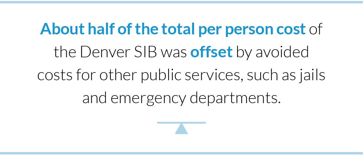 About half of the total per person cost of the Denver SIB was offset by avoided costs for other public services, such as jails and emergency departments.