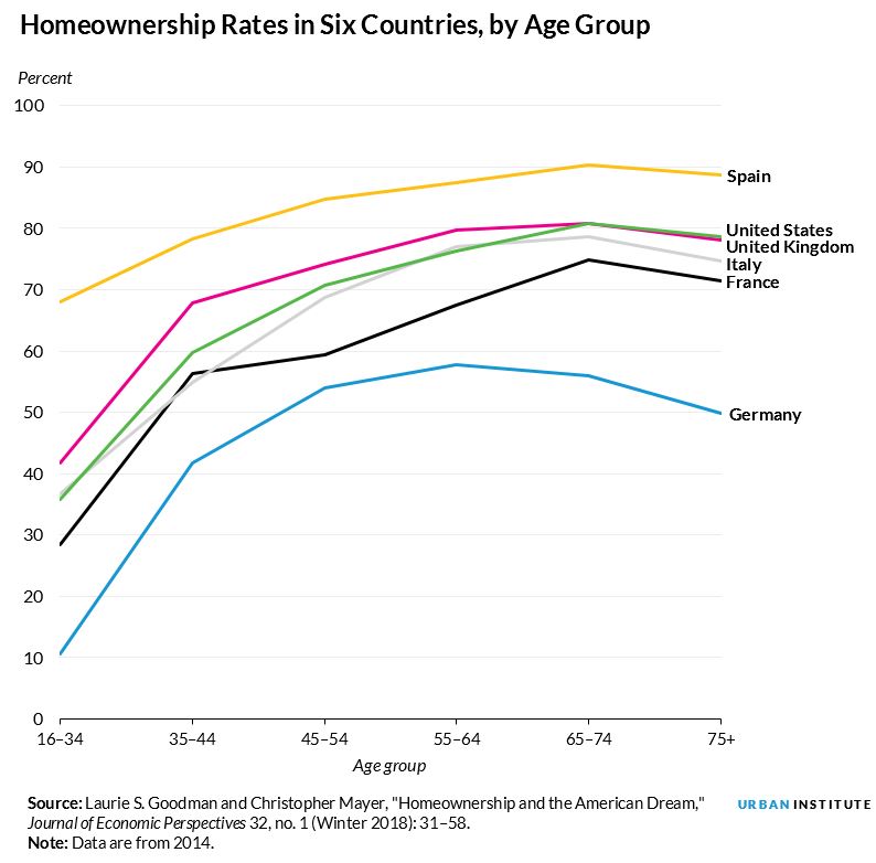 international homeownership rates