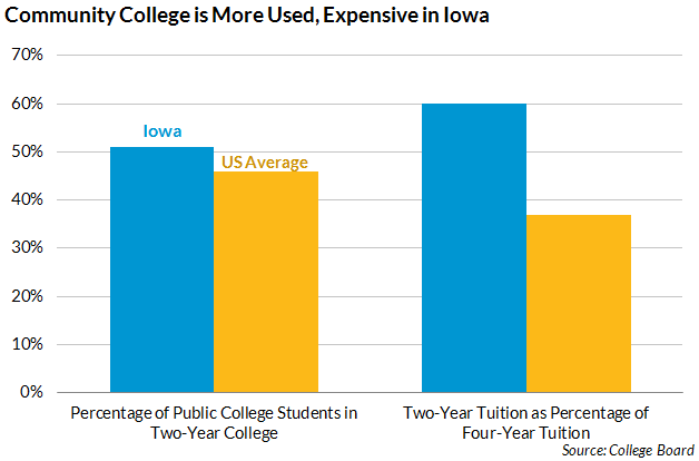 Iowa community college
