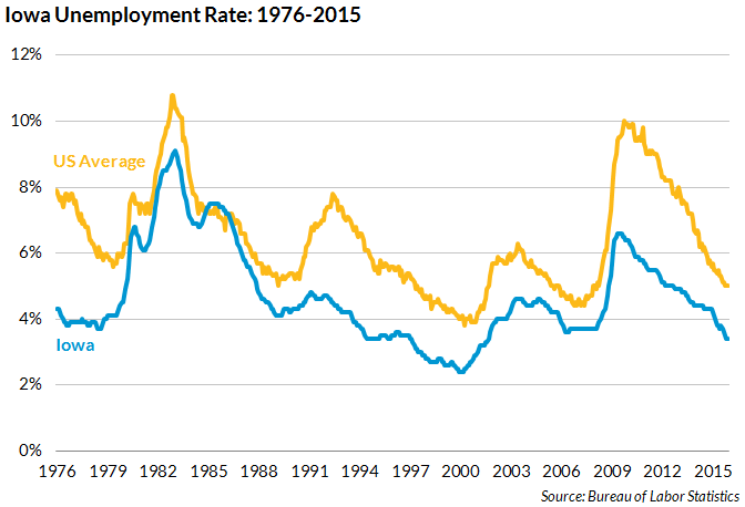 updated Iowa employment data