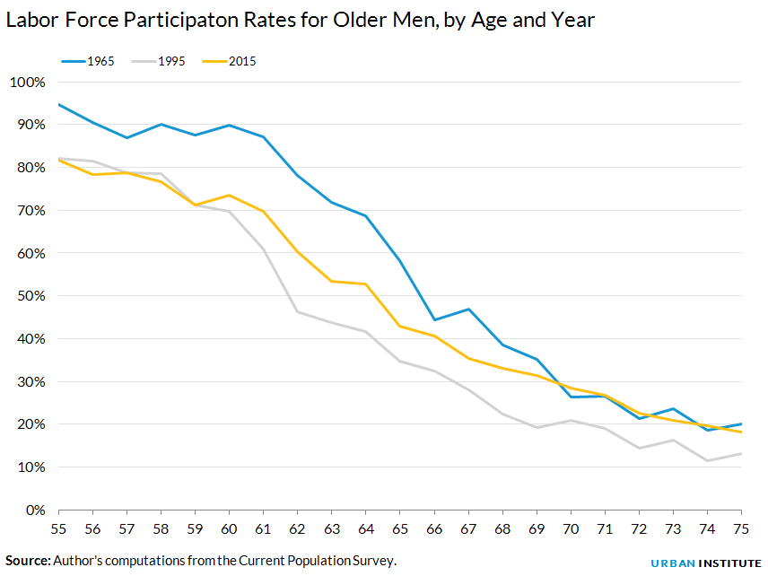 Labor Force Participaton Rates for Older Men, by Age and Year