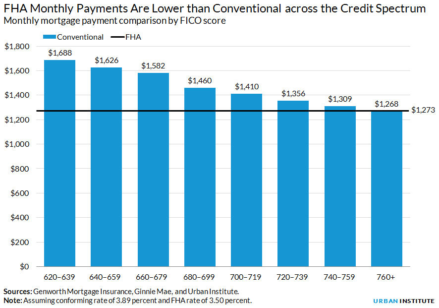 Monthly mortgage payment comparison by FICO score Monthly mortgage payment comparison by FICO score
