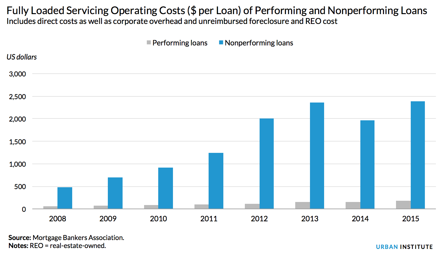 To ease access to mortgages, we must reform mortgage servicing now