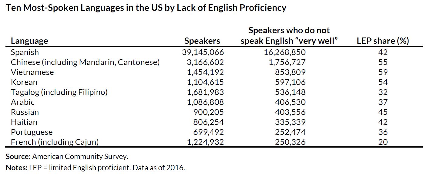limited english proficiency population shares