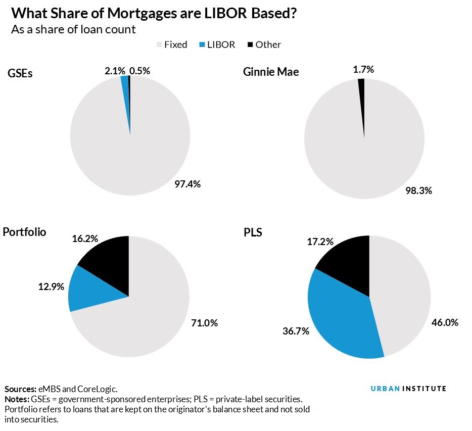 LIBOR pie charts
