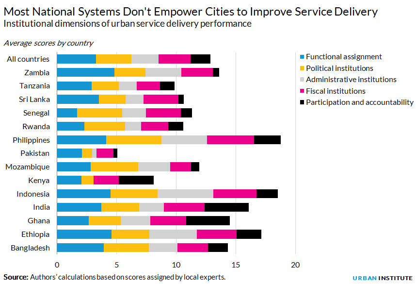 Institutional dimensions of urban service delivery performance