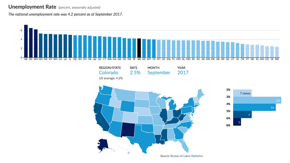 urban institute's state economic monitor screenshot