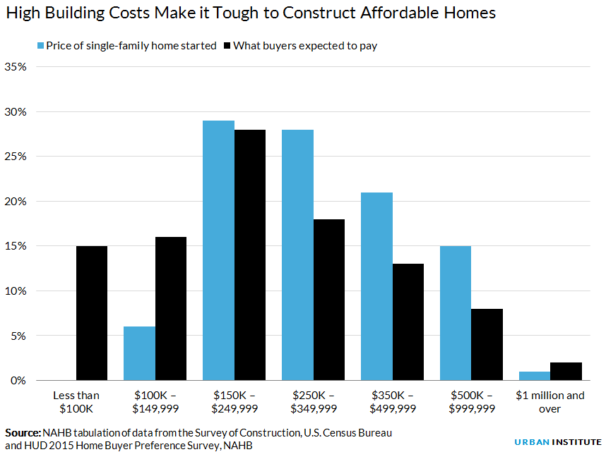 High Building Costs Make it Tough to Construct Affordable Homes
