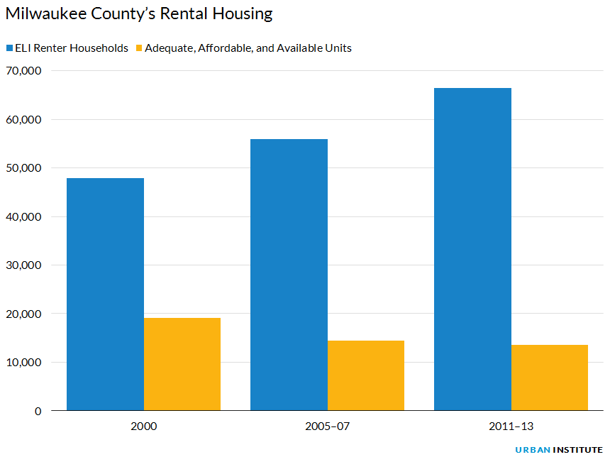 Milwaukee's Rental Housing
