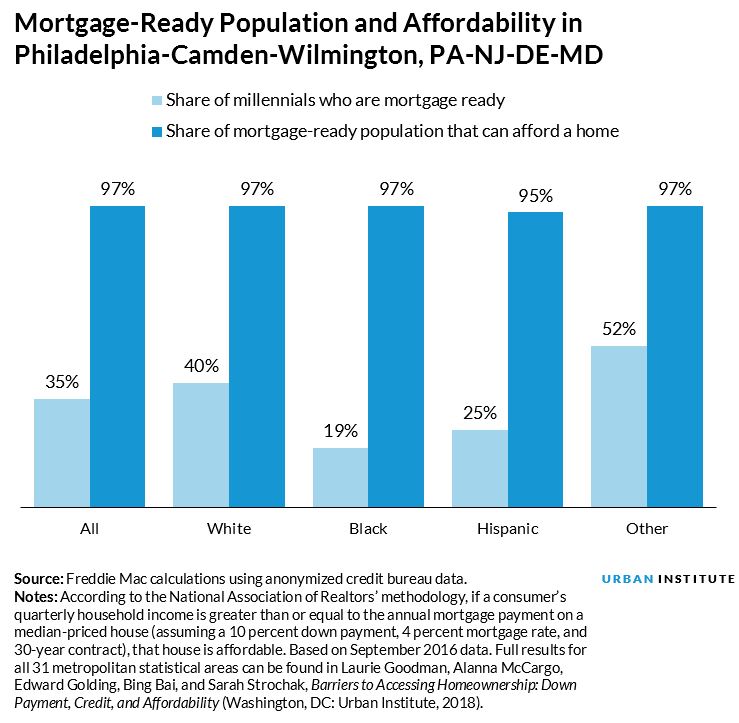 share of millennials who are mortgage ready in philadelphia area