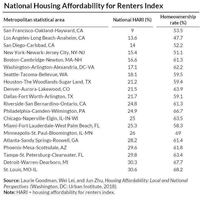 national housing affordability for renters index