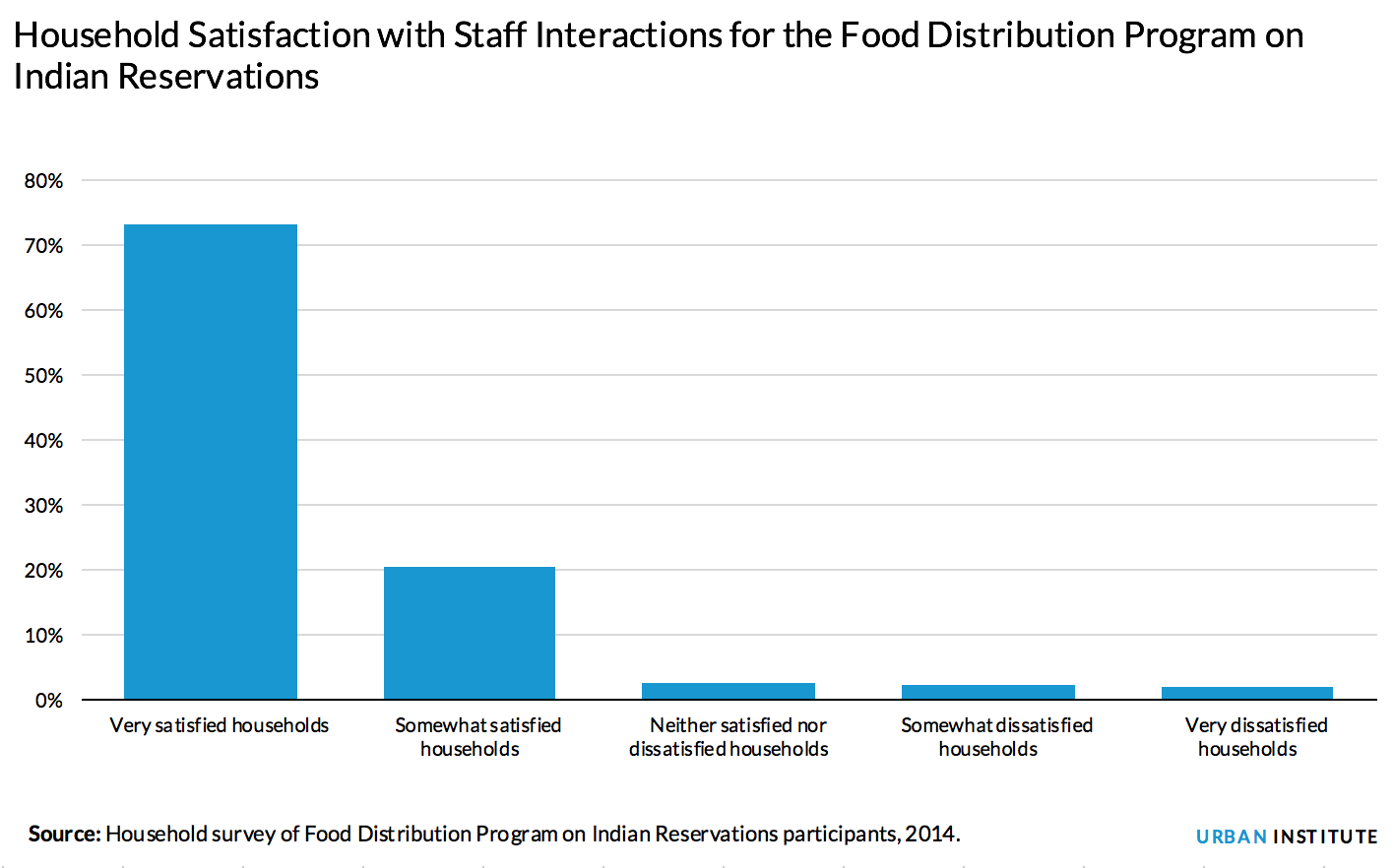 Native American food assistance