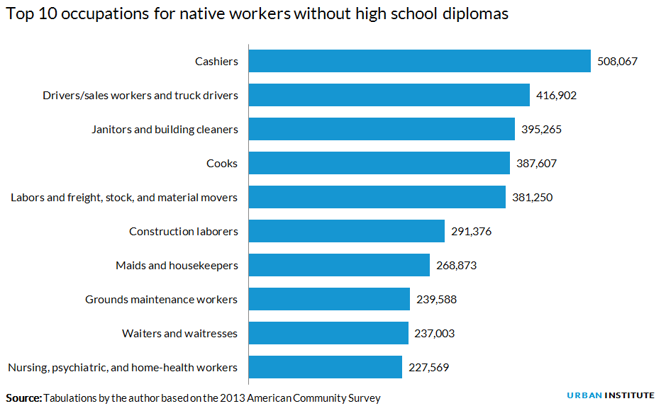 Top 10 occupations for native workers without high school diplomas Top 10 occupations for native workers without high school diplomas