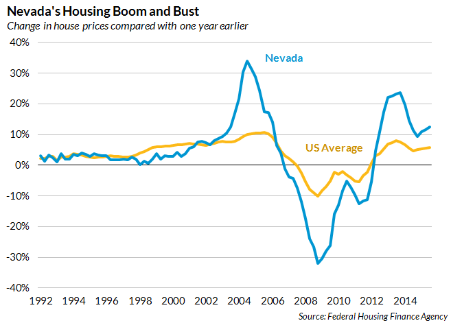 Nevada housing