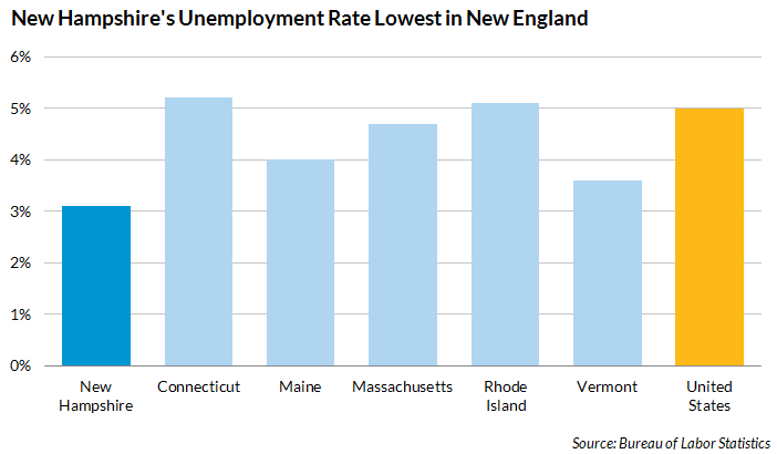 updated NH unemployment data