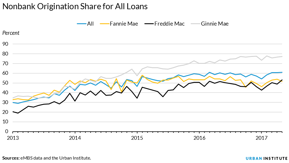 origination share for all loans