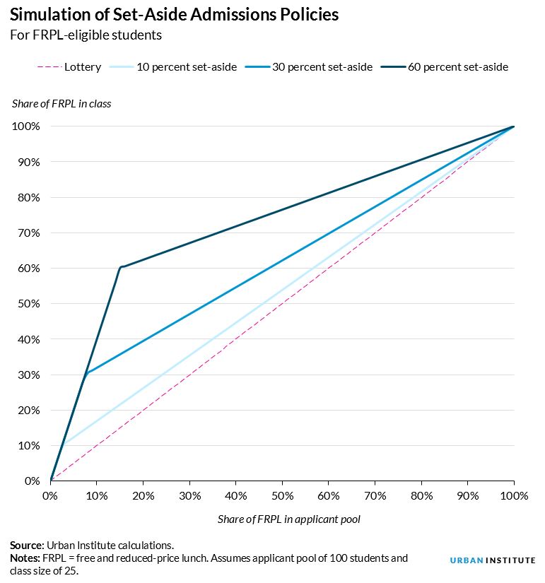 Simulation of Set-Aside Admissions Policies
