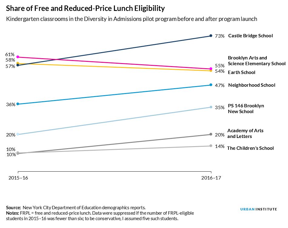 Share of Free and Reduced-Price Lunch Eligibility