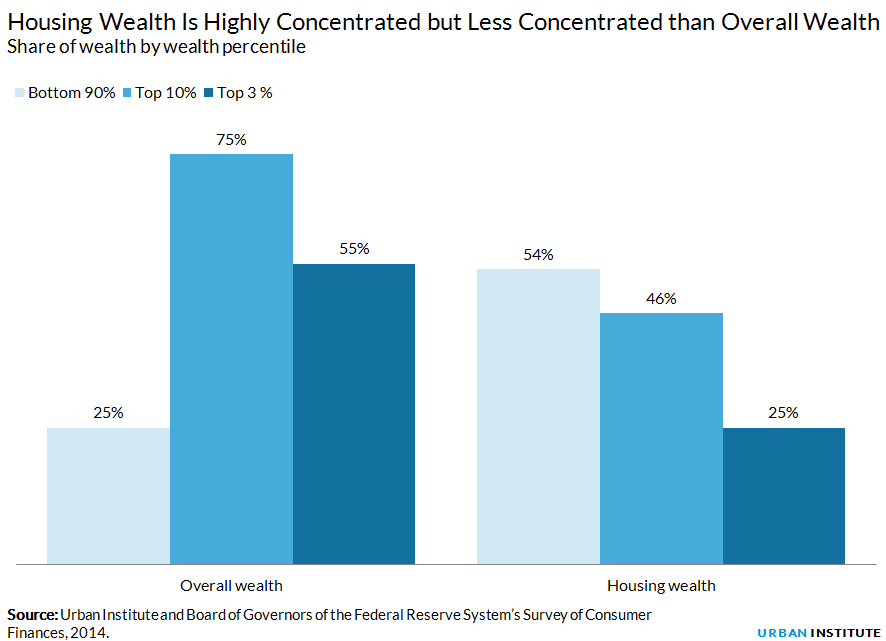 Share of wealth by wealth percentile Share of wealth by wealth percentile