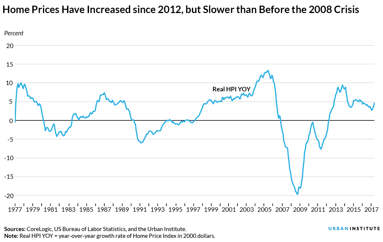Home prices have risen since 2012, but slower than before the 2008 crisis