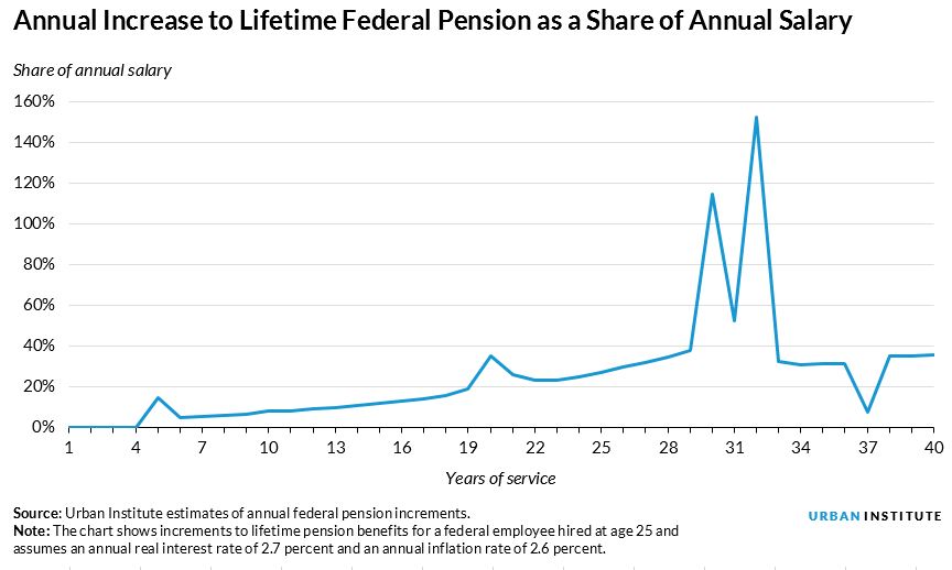 annual increase of government pension as a share of salary