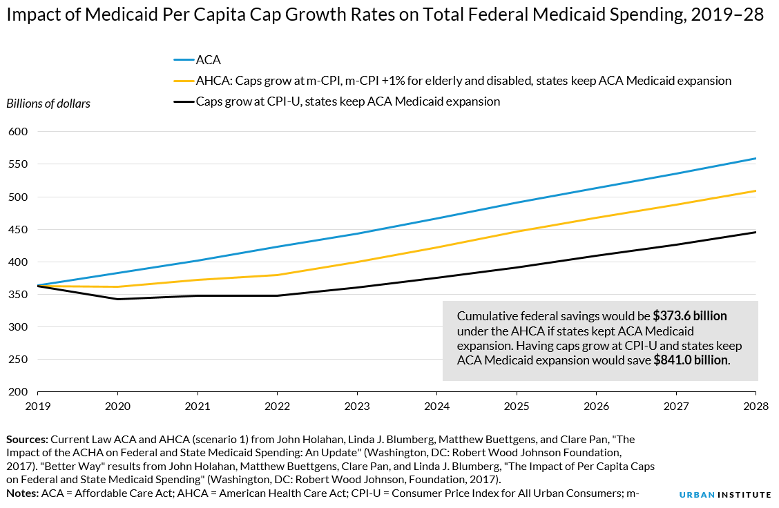 Impact of lowering rate of Medicaid per capita caps