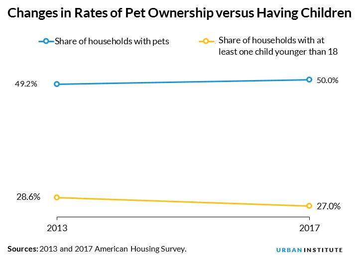 Changes in Rates of Pet Ownership versus Having Children