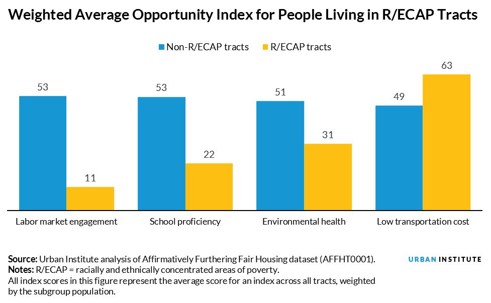 Weighted Average Opportunity Index for People Living in R/ECAP Tracts
