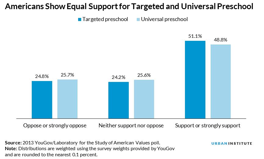 americans support universal and targeted preschool equally