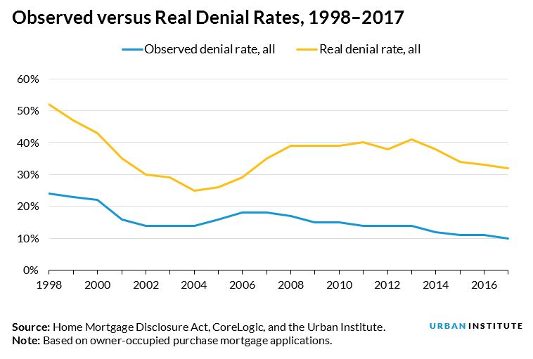 real denial rates