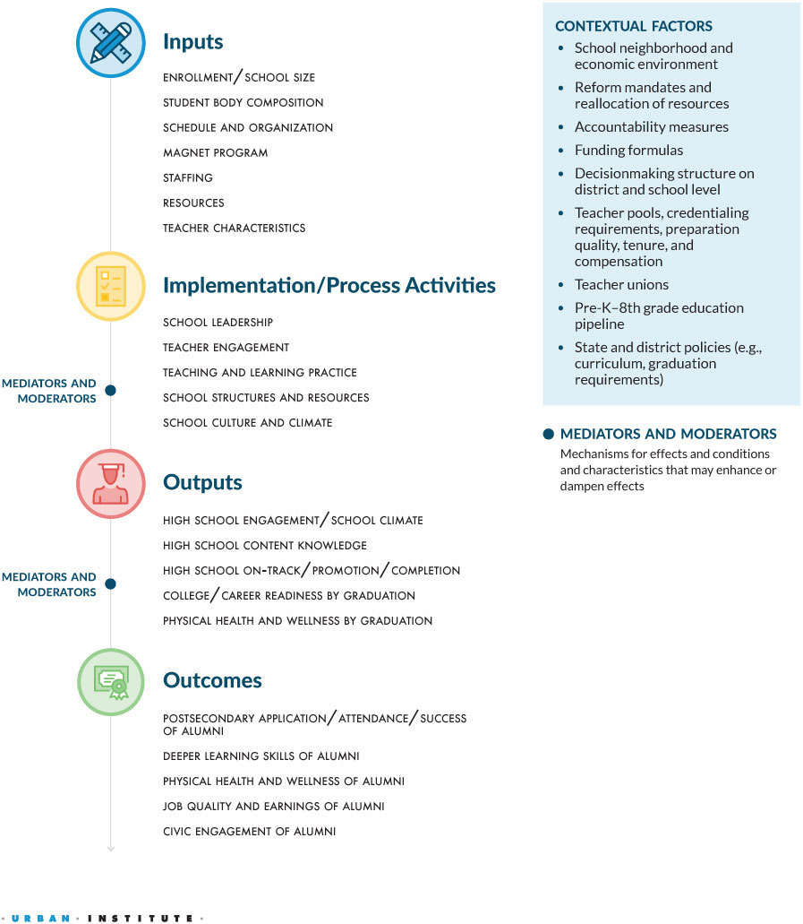 REMIQS Logic Model