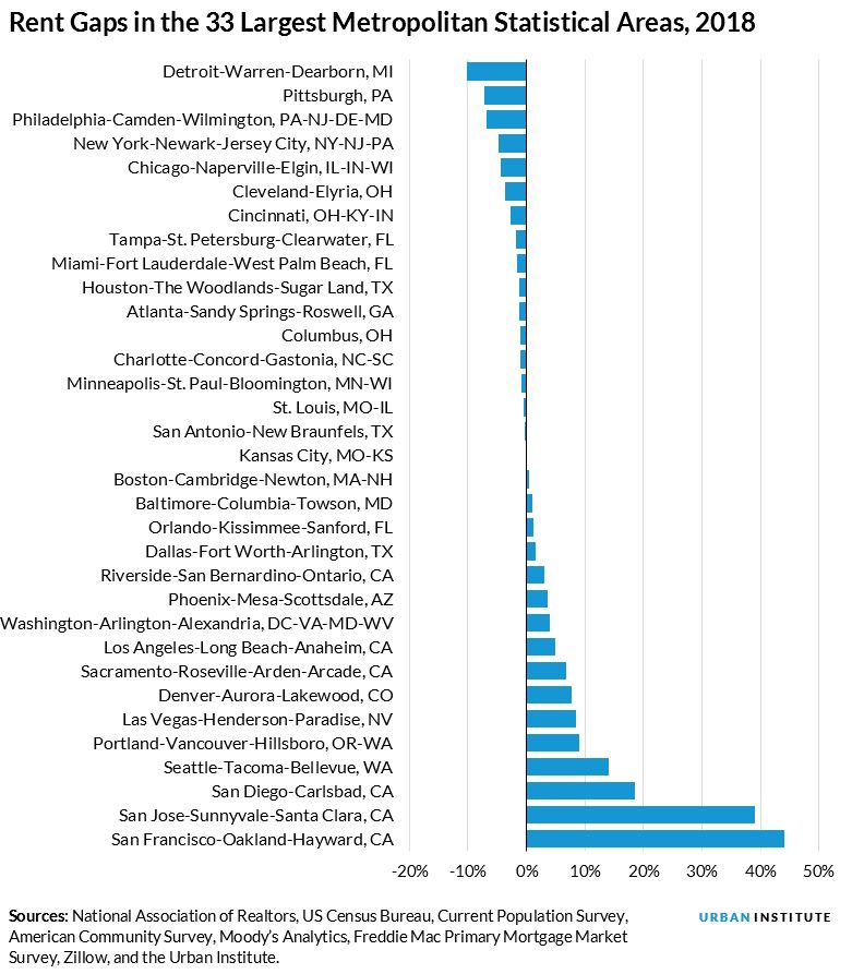 rent gap in 33 largest MSAs