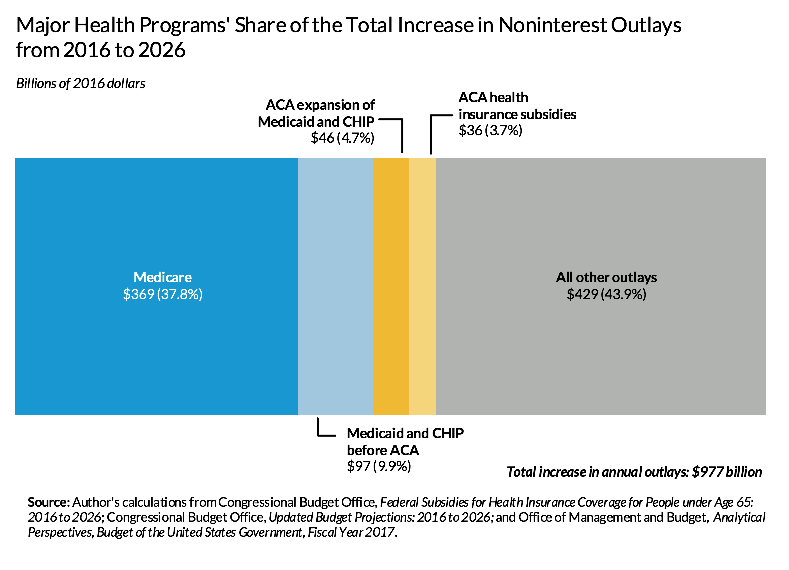 Major health programs' share of the total increase in noninterest outlays