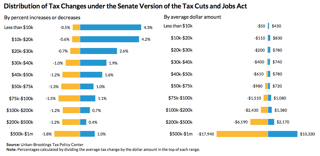 distribution of tax changes under the senate version of tax cuts and jobs act