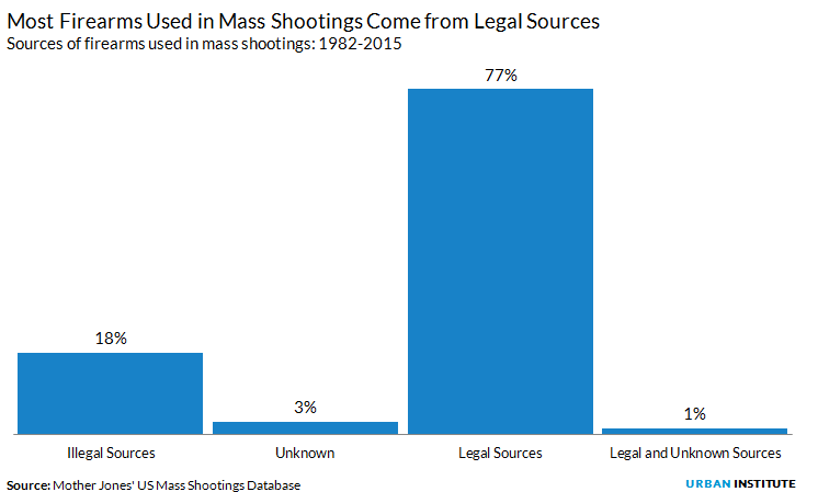Sources of firearms Sources of firearms