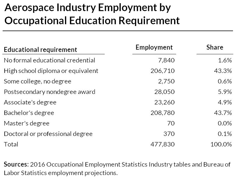 Aerospace Industry Employment by Occupational Education Requirement