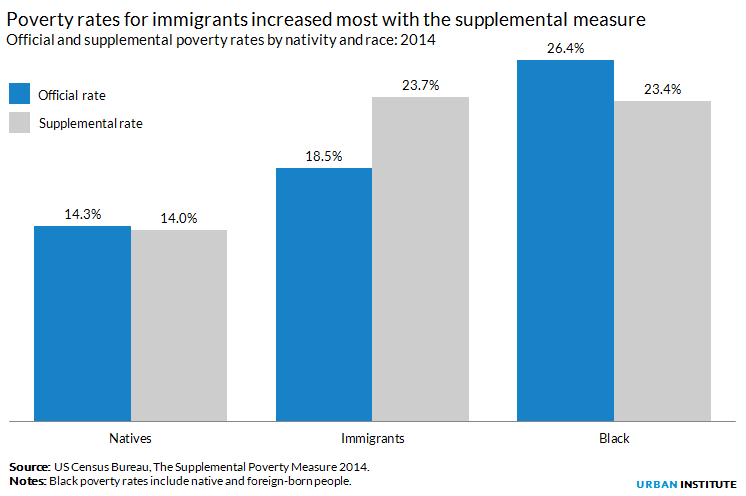 Official and supplemental poverty rates Official and supplemental poverty rates