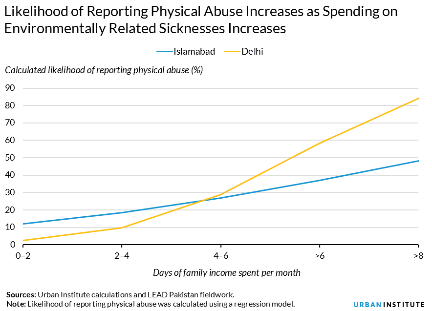 likelihood of reporting spousal abuse increases as spending on environmentally related sicknesses increases