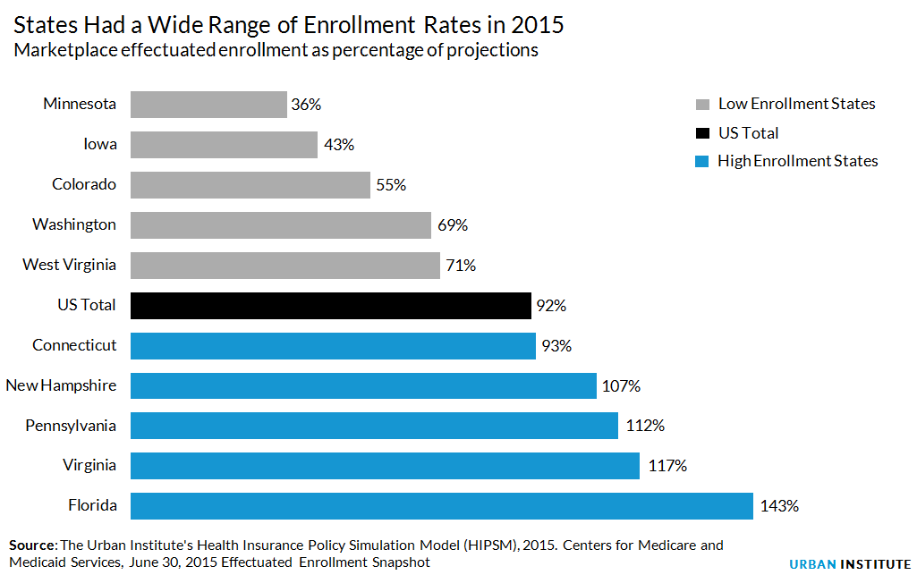 Highest and lowest enrollments