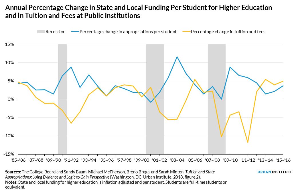 Annual Percentage Change in State and Local Funding Per Student for Higher Education and in Tuition and Fees at Public Institutions