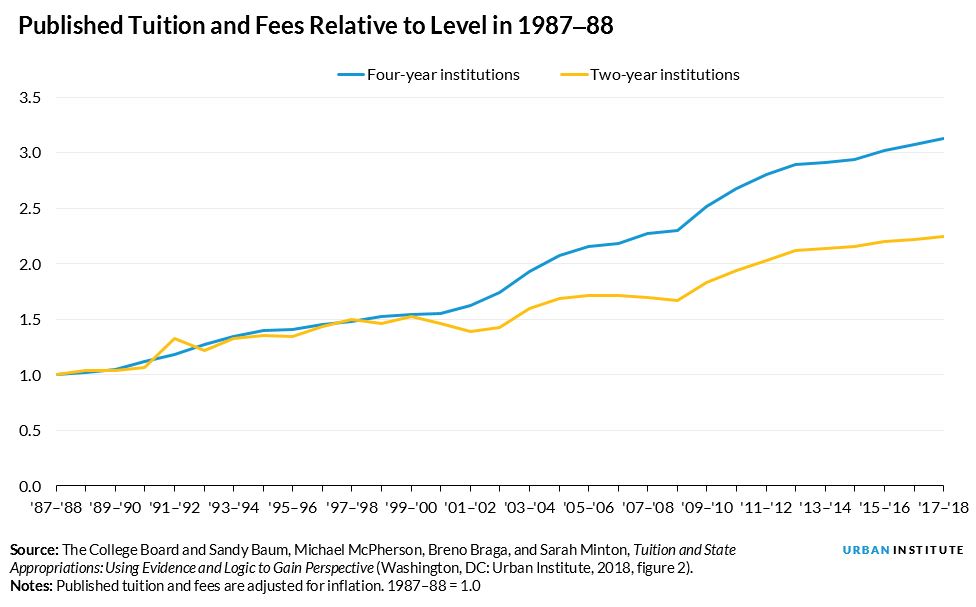 Published Tuition and Fees Relative to Level in 1987–88