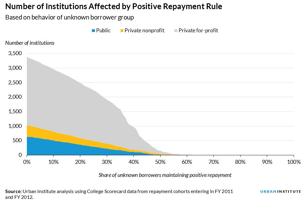 Number of institutions affected by positive repayment rule