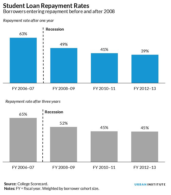 student loan repayment rates