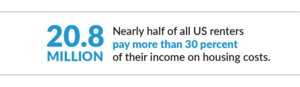 Nearly half (20.8 million) of all US renters pay more than 30 percent of their income on housing costs